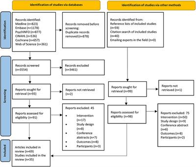 Primary and secondary cardiovascular disease prevention interventions targeting lifestyle risk factors in women: A systematic review and meta-analysis